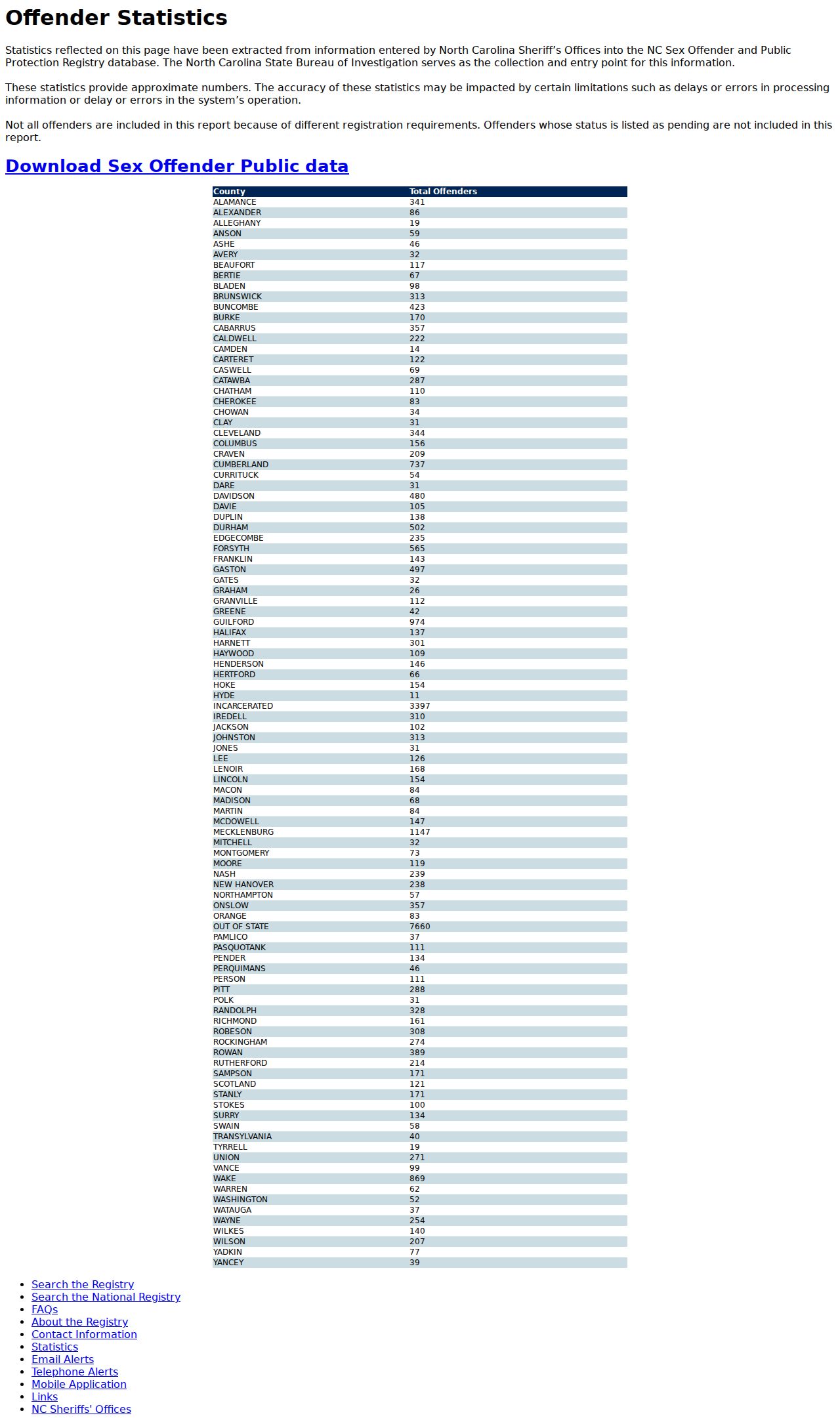 Harnett County sex offender registry statistics page